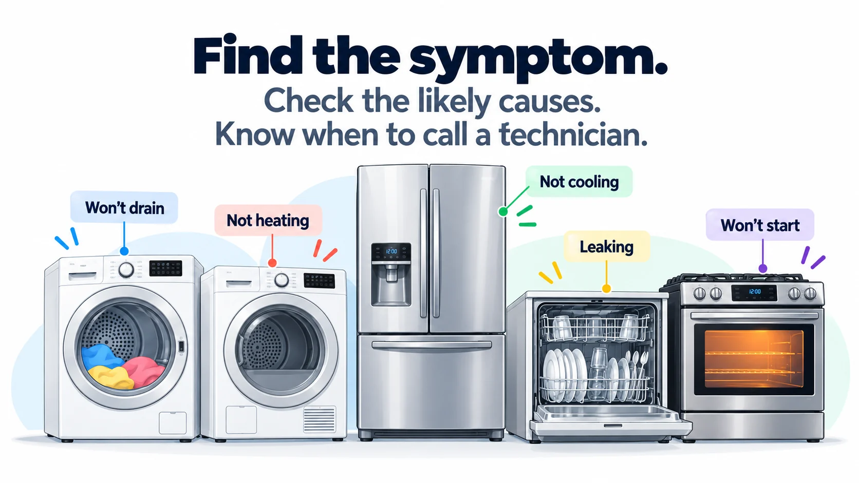 AppliRoot troubleshooting illustration showing common appliance symptoms like will not drain, not heating, not cooling, leaking, and will not start