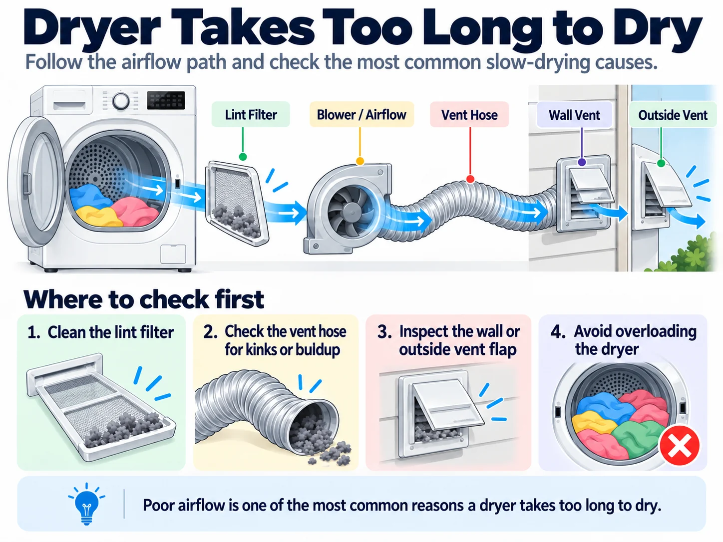Dryer takes too long to dry troubleshooting diagram showing lint filter, airflow, vent hose, wall vent, and outside vent