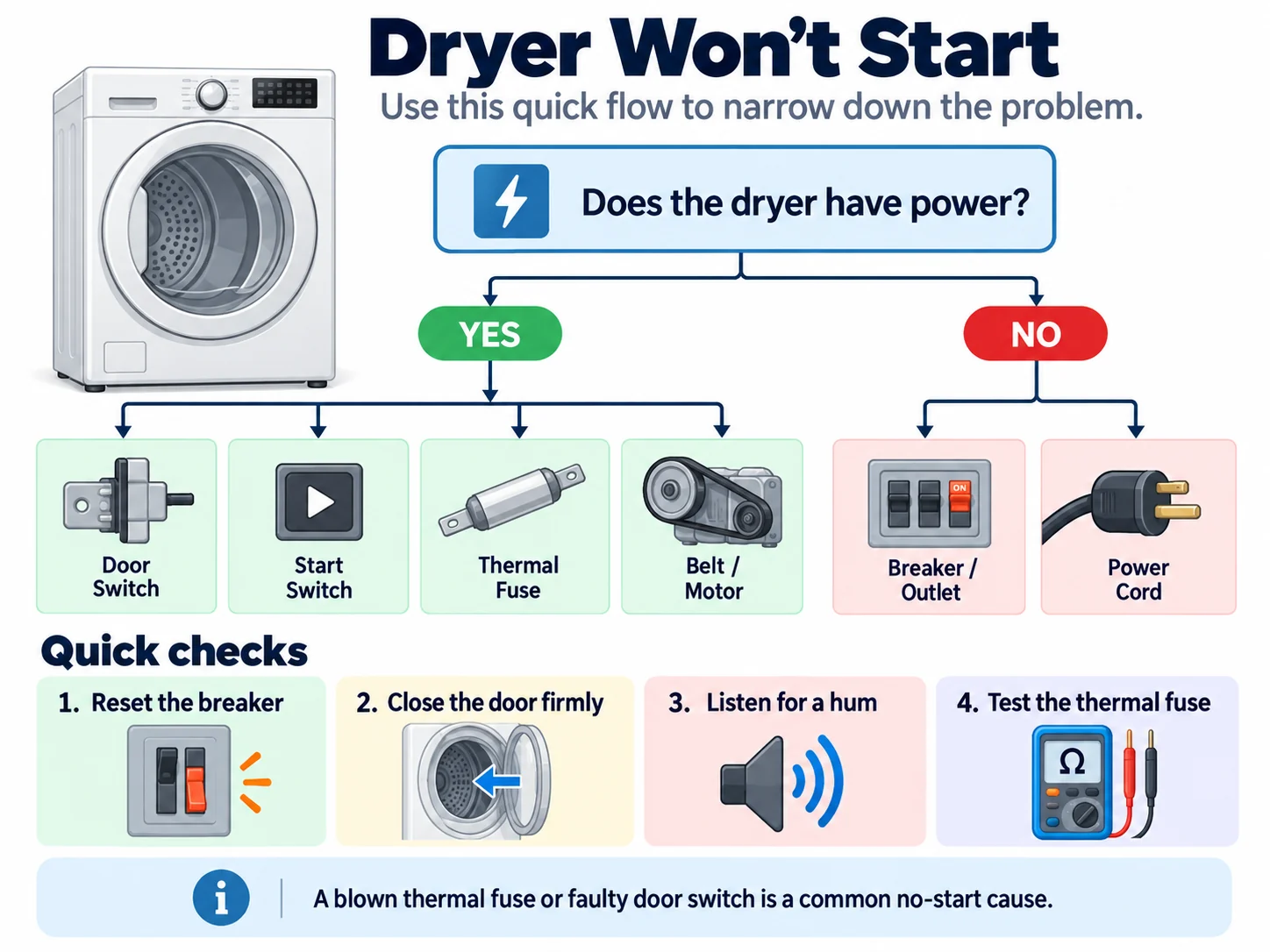Dryer won’t start troubleshooting flowchart showing power, door switch, thermal fuse and motor checks