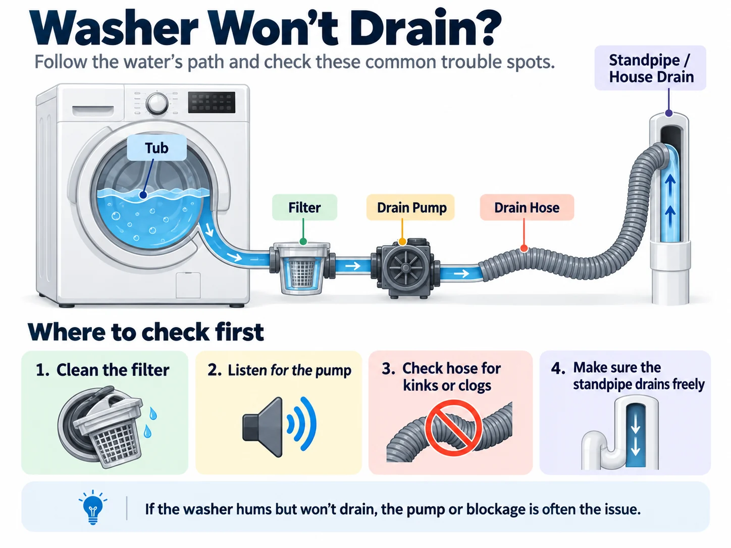 Washer won't drain troubleshooting diagram showing tub, filter, drain pump, hose, and standpipe