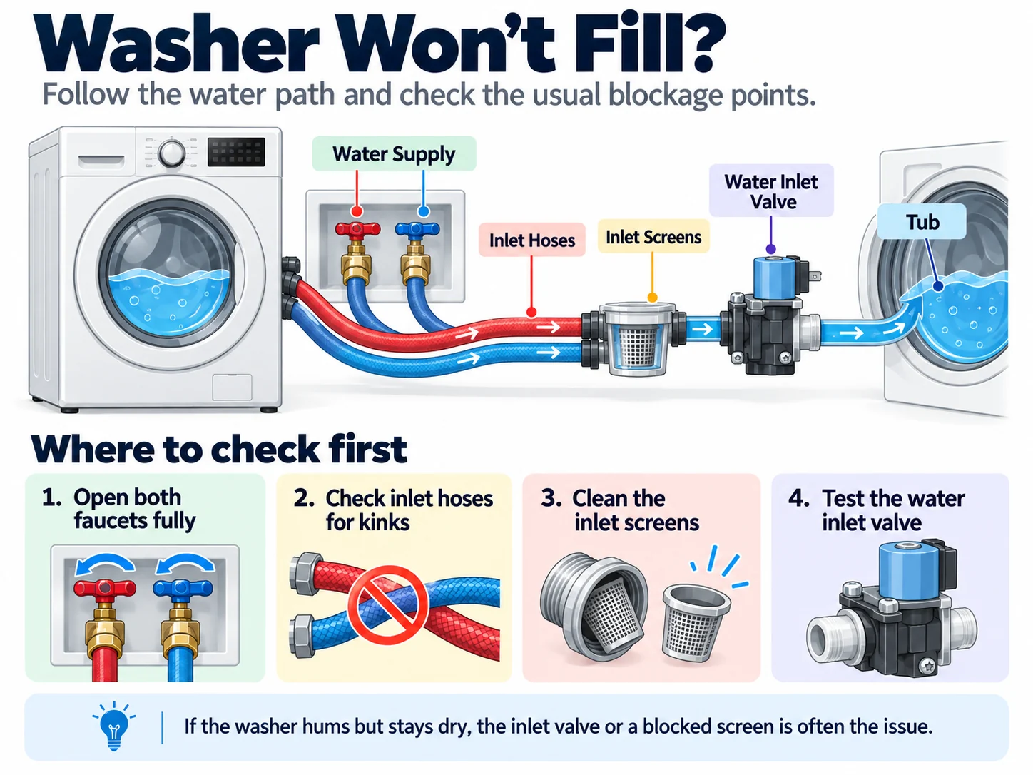 Washer won’t fill troubleshooting diagram showing water supply, inlet hoses, screens and inlet valve