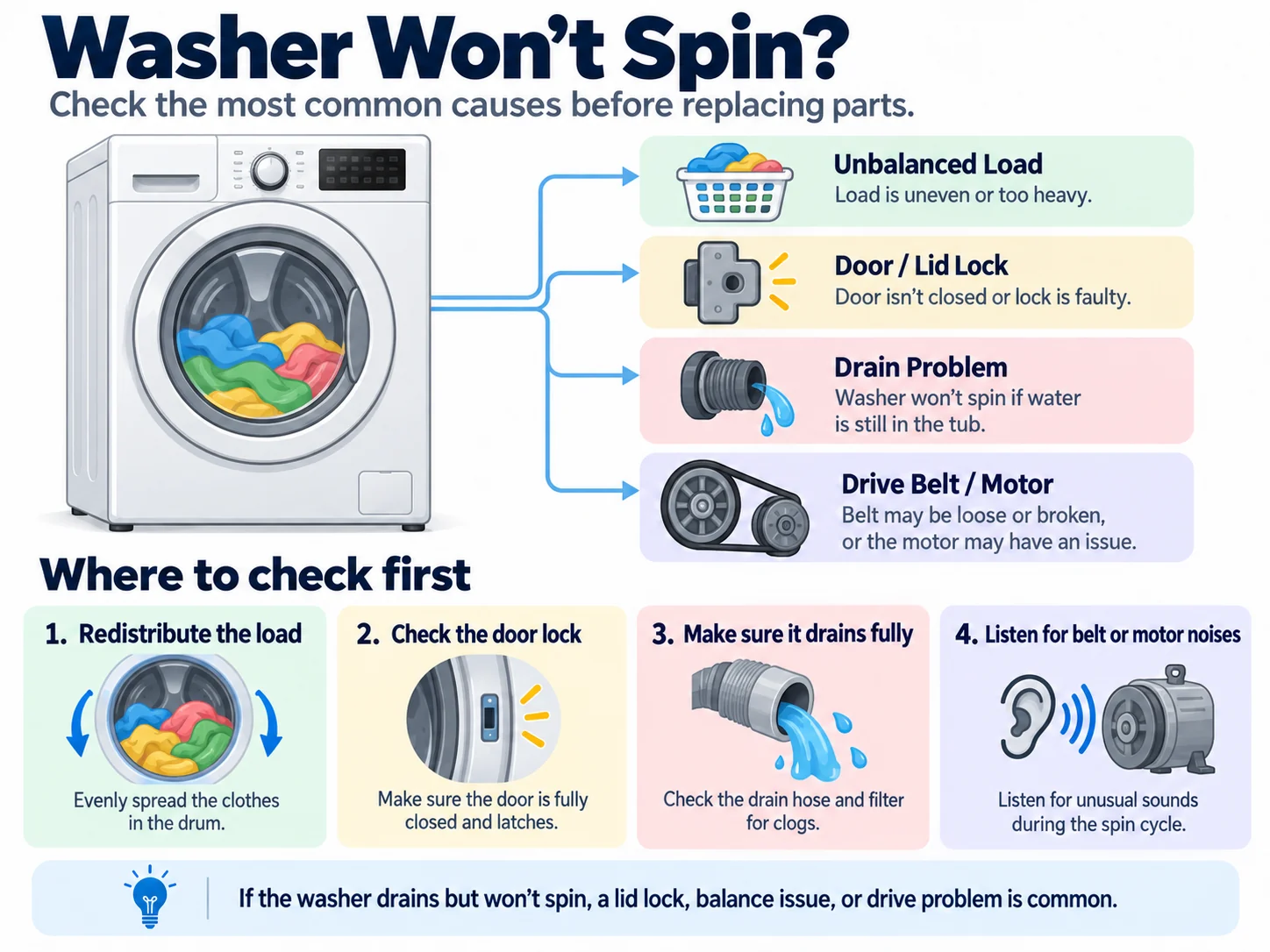 Washer won’t spin troubleshooting diagram showing unbalanced load, door lock, drain and drive system problems